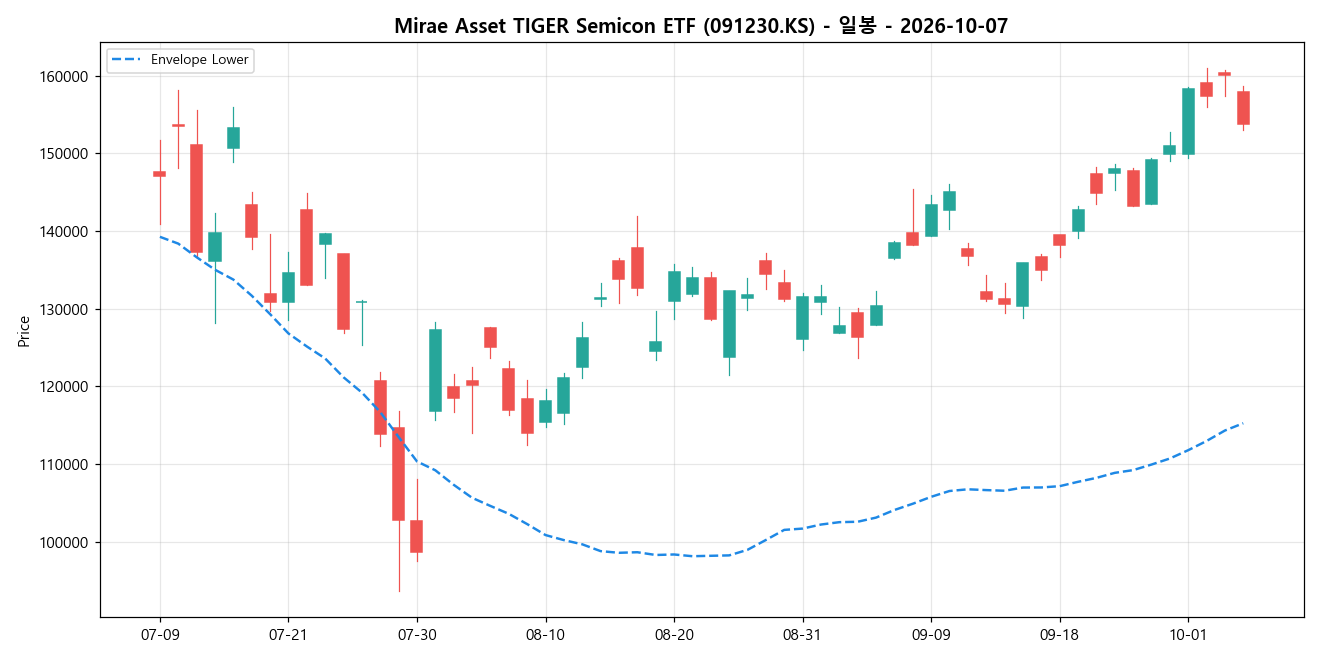Mirae Asset TIGER Semicon ETF 일봉 차트