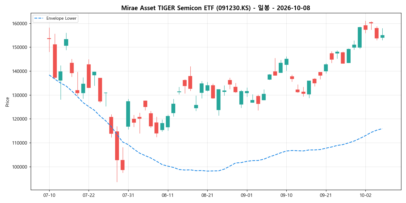 Mirae Asset TIGER Semicon ETF 일봉 차트