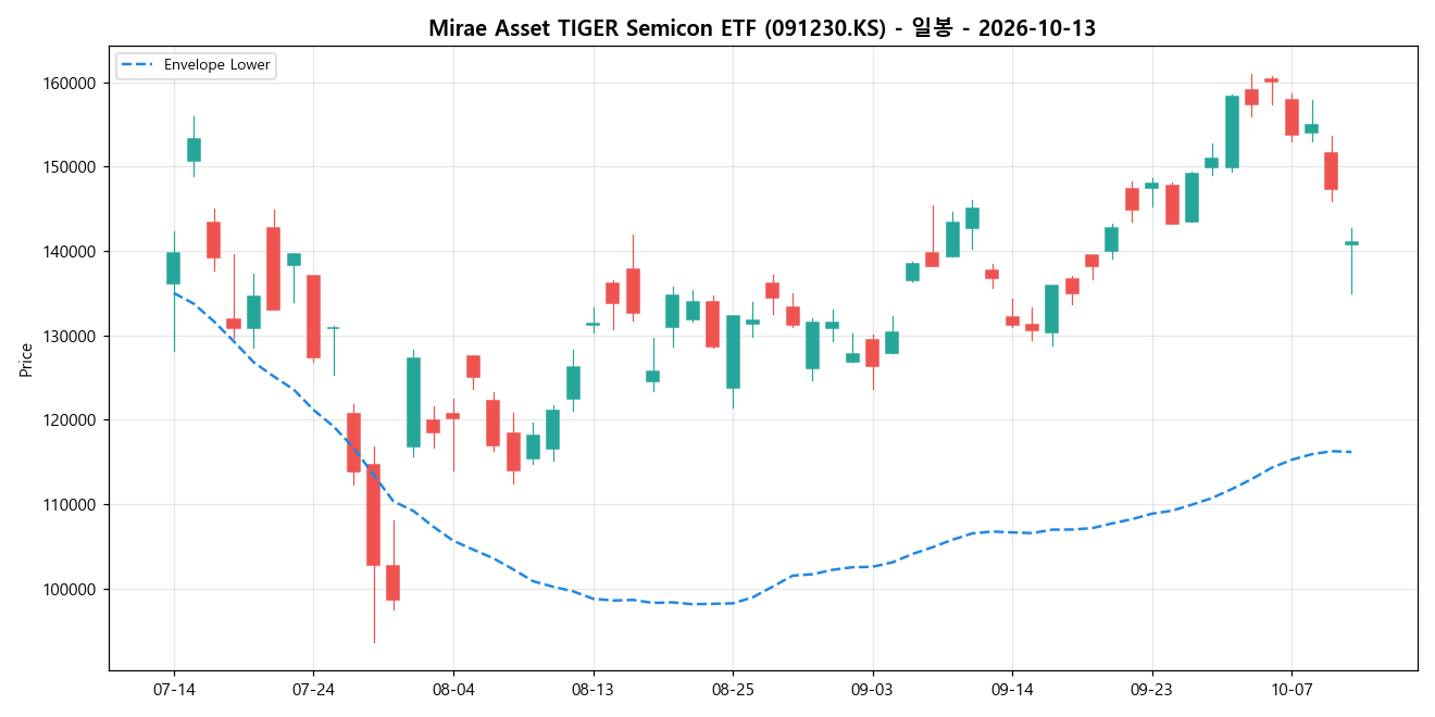 Mirae Asset TIGER Semicon ETF 일봉 차트