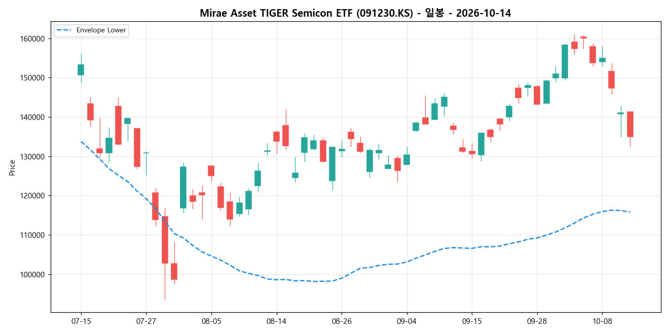 Mirae Asset TIGER Semicon ETF 일봉 차트