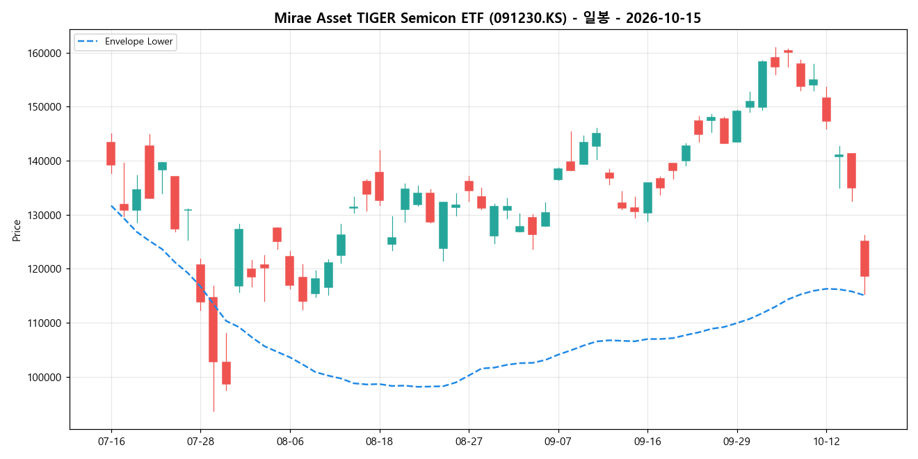 Mirae Asset TIGER Semicon ETF 일봉 차트