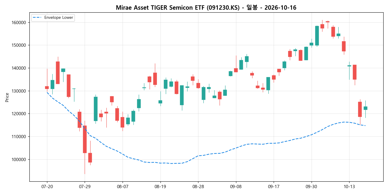 Mirae Asset TIGER Semicon ETF 일봉 차트