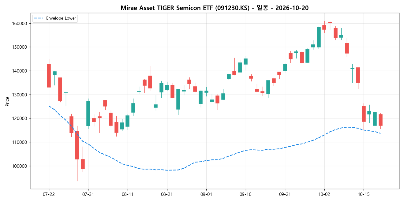 Mirae Asset TIGER Semicon ETF 일봉 차트