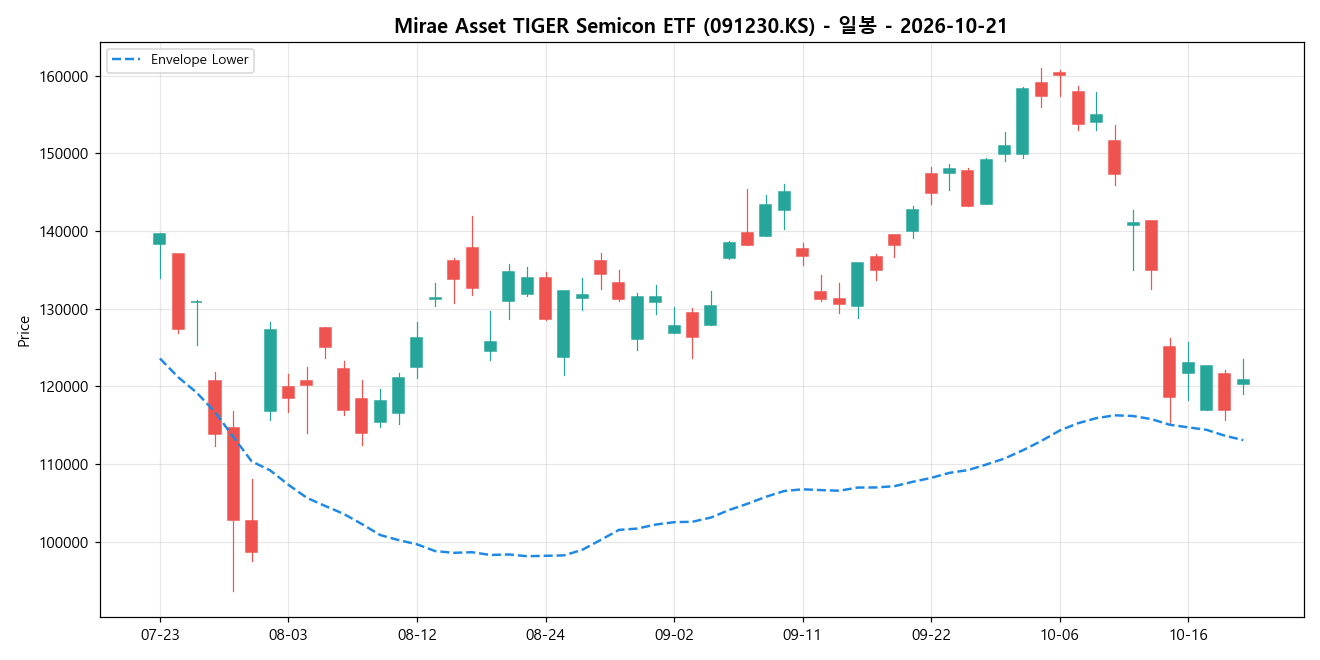 Mirae Asset TIGER Semicon ETF 일봉 차트