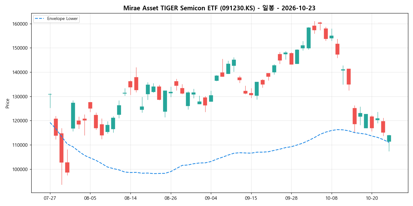 Mirae Asset TIGER Semicon ETF 일봉 차트