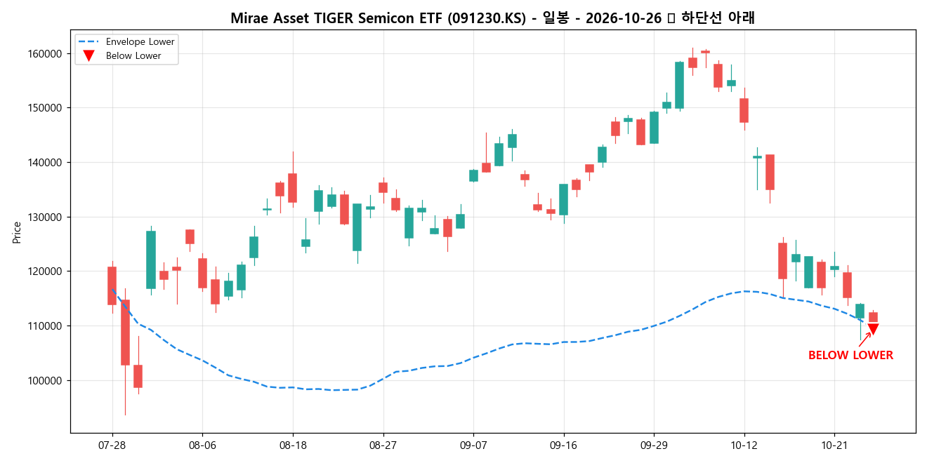 Mirae Asset TIGER Semicon ETF 일봉 차트