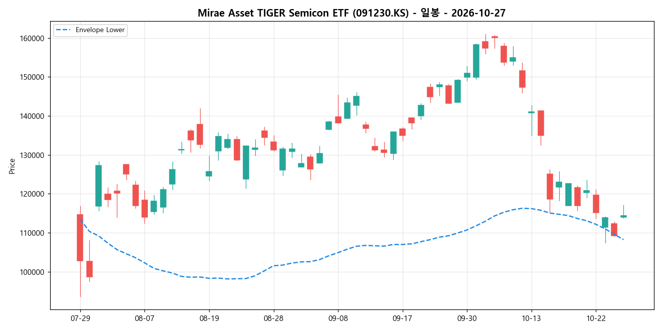 Mirae Asset TIGER Semicon ETF 일봉 차트