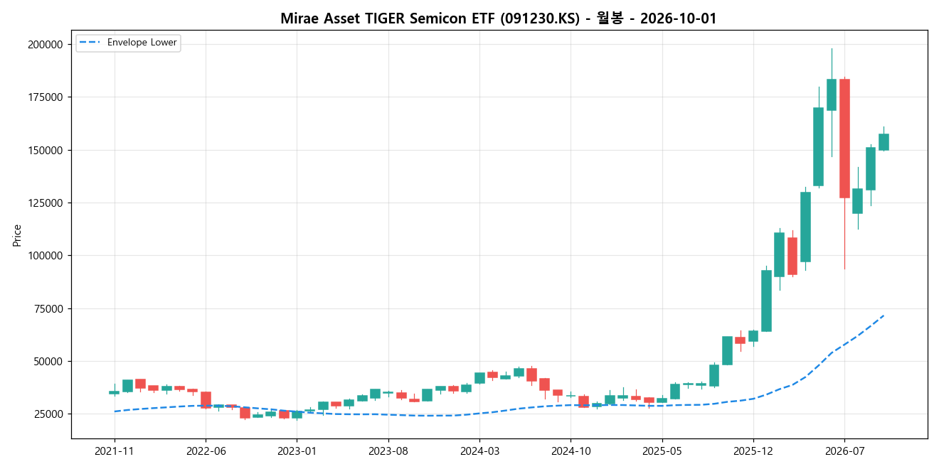 Mirae Asset TIGER Semicon ETF 월봉 차트