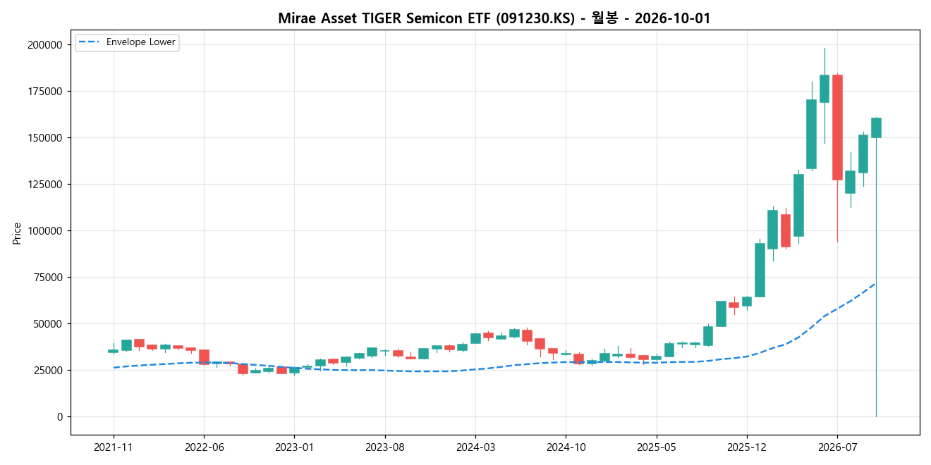 Mirae Asset TIGER Semicon ETF 월봉 차트