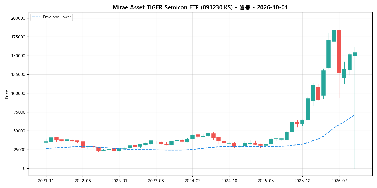 Mirae Asset TIGER Semicon ETF 월봉 차트