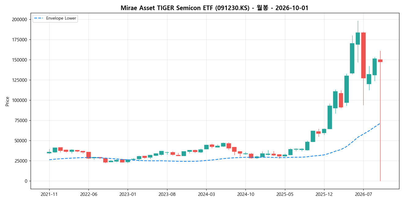 Mirae Asset TIGER Semicon ETF 월봉 차트