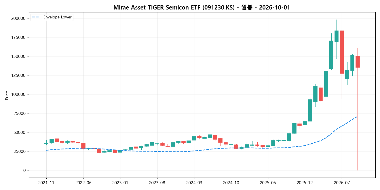 Mirae Asset TIGER Semicon ETF 월봉 차트