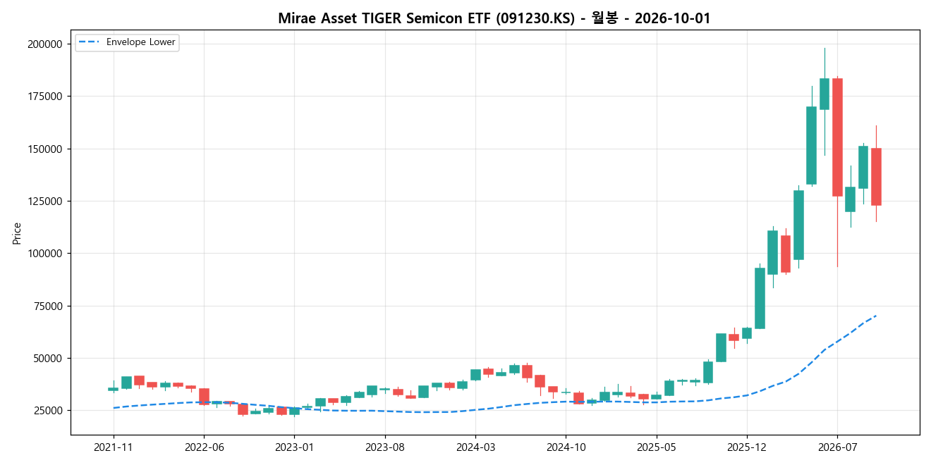 Mirae Asset TIGER Semicon ETF 월봉 차트
