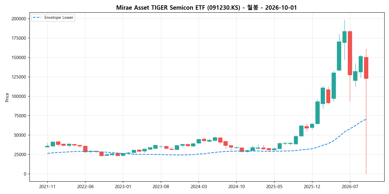 Mirae Asset TIGER Semicon ETF 월봉 차트