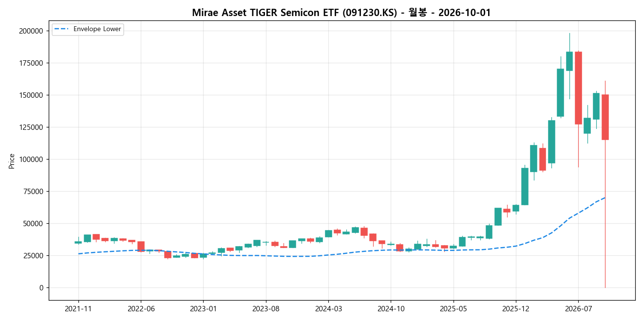 Mirae Asset TIGER Semicon ETF 월봉 차트