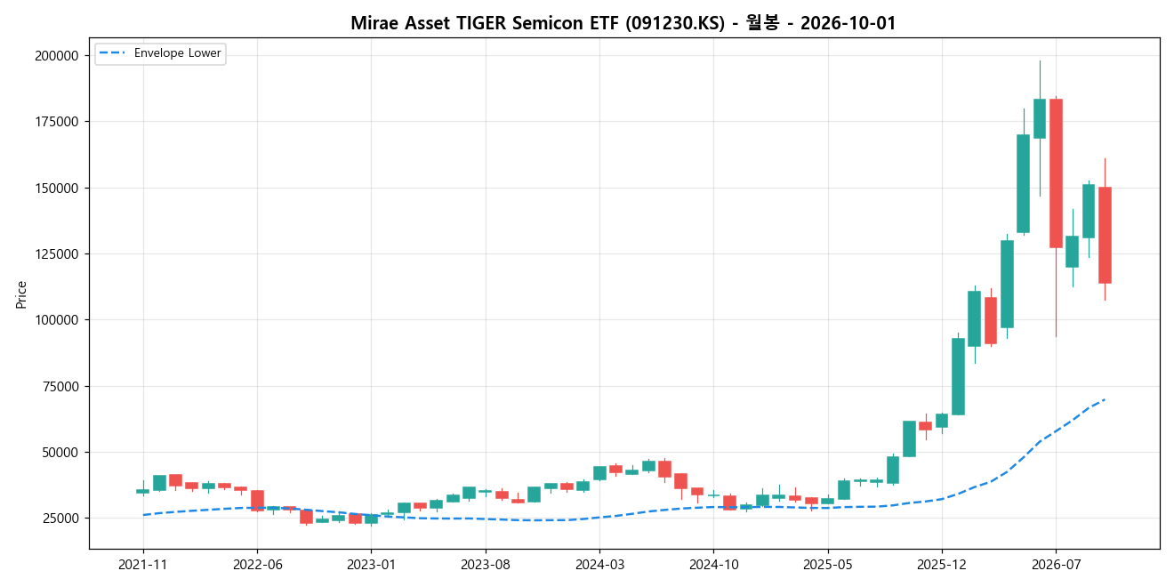 Mirae Asset TIGER Semicon ETF 월봉 차트