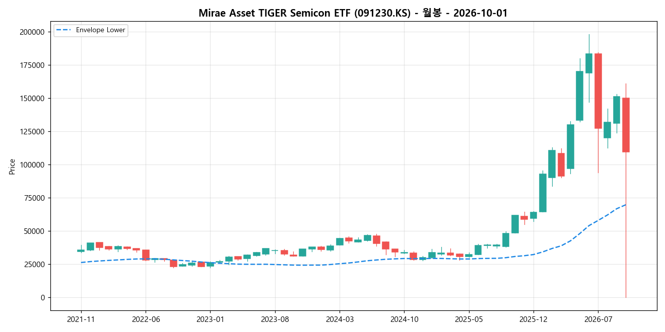 Mirae Asset TIGER Semicon ETF 월봉 차트