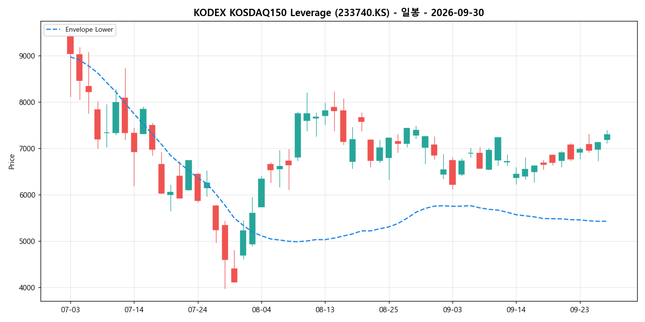 KODEX KOSDAQ150 Leverage 일봉 차트