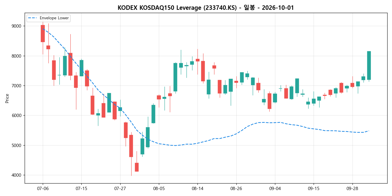 KODEX KOSDAQ150 Leverage 일봉 차트