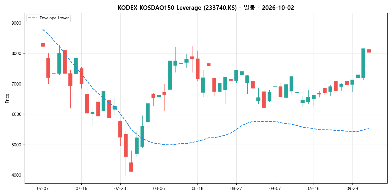 KODEX KOSDAQ150 Leverage 일봉 차트