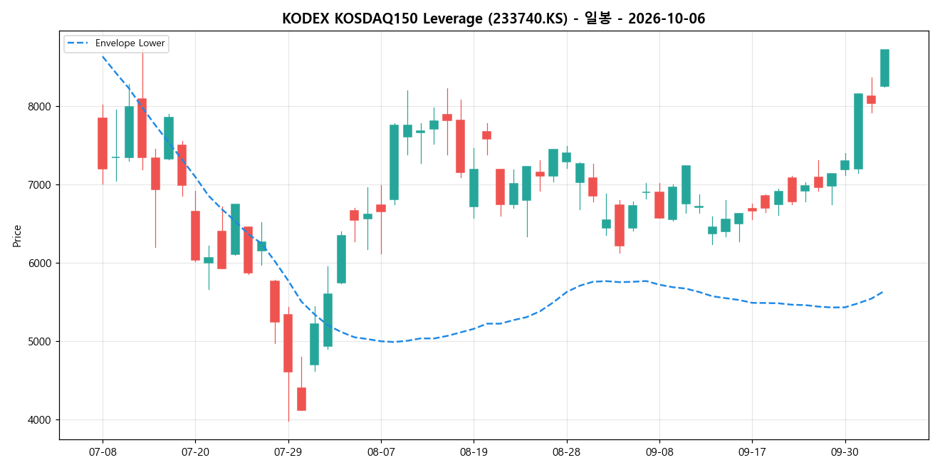 KODEX KOSDAQ150 Leverage 일봉 차트