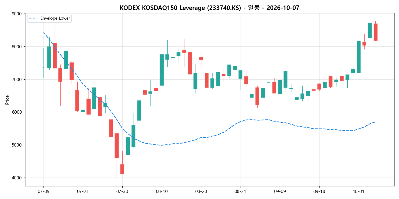 KODEX KOSDAQ150 Leverage 일봉 차트