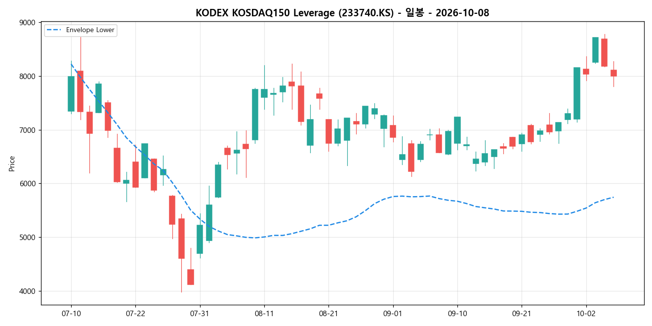 KODEX KOSDAQ150 Leverage 일봉 차트