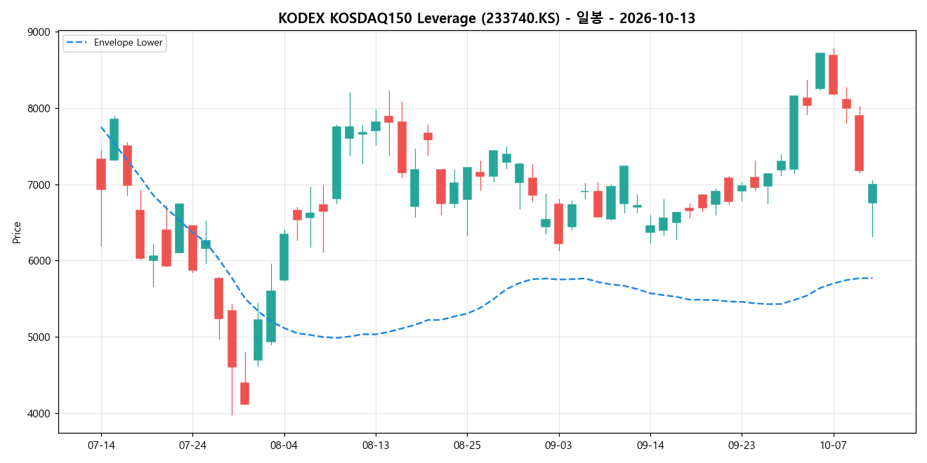 KODEX KOSDAQ150 Leverage 일봉 차트