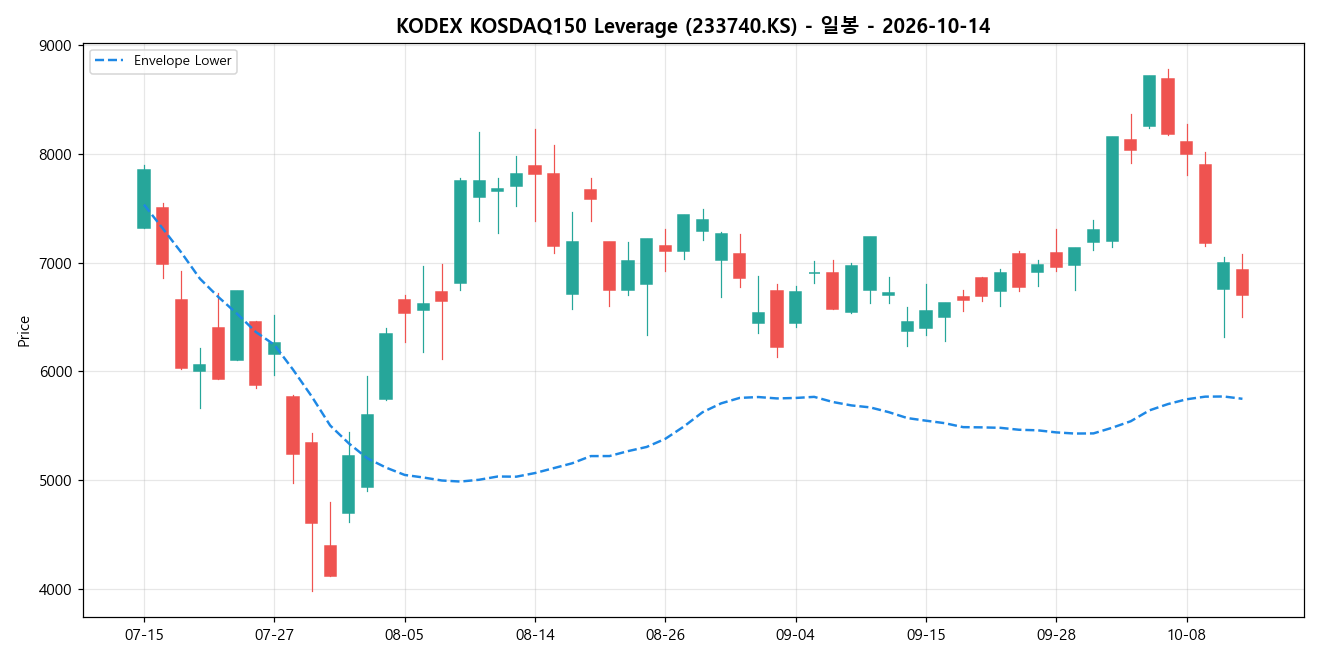 KODEX KOSDAQ150 Leverage 일봉 차트