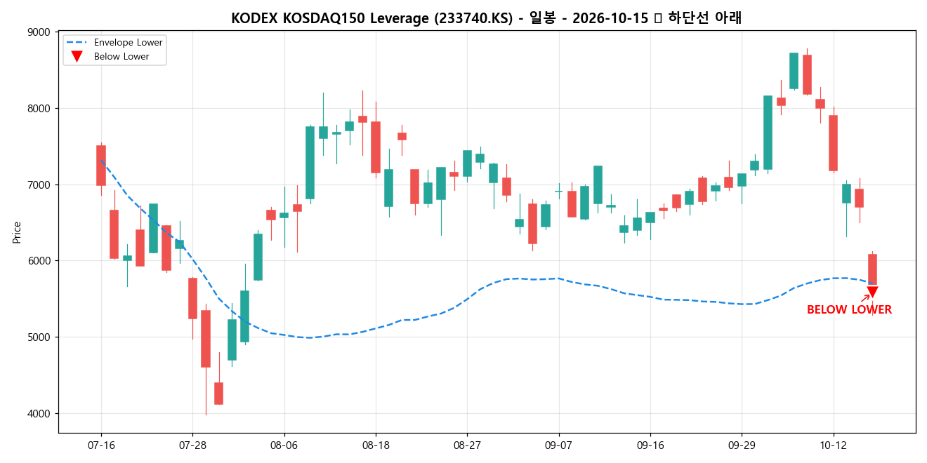 KODEX KOSDAQ150 Leverage 일봉 차트