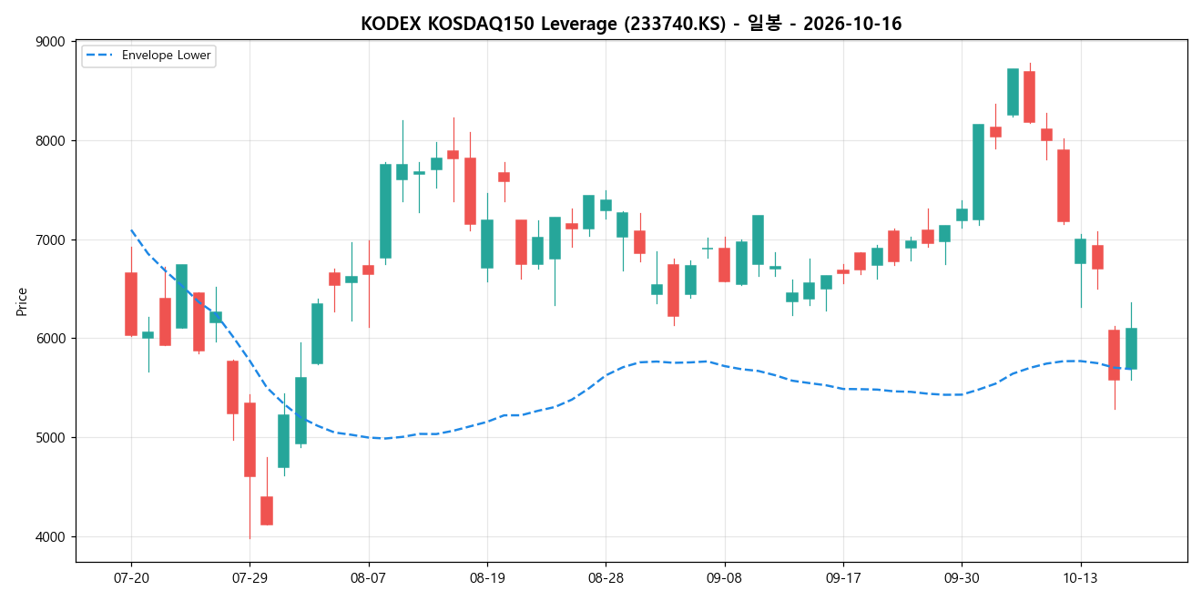 KODEX KOSDAQ150 Leverage 일봉 차트