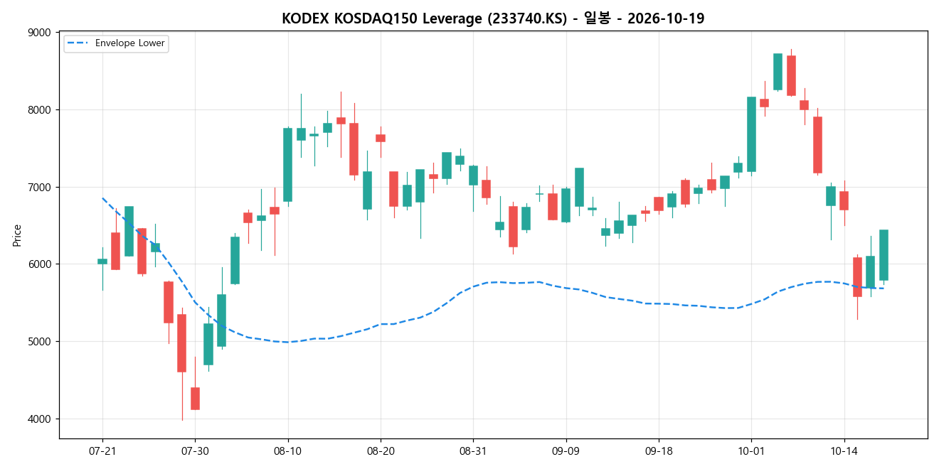 KODEX KOSDAQ150 Leverage 일봉 차트