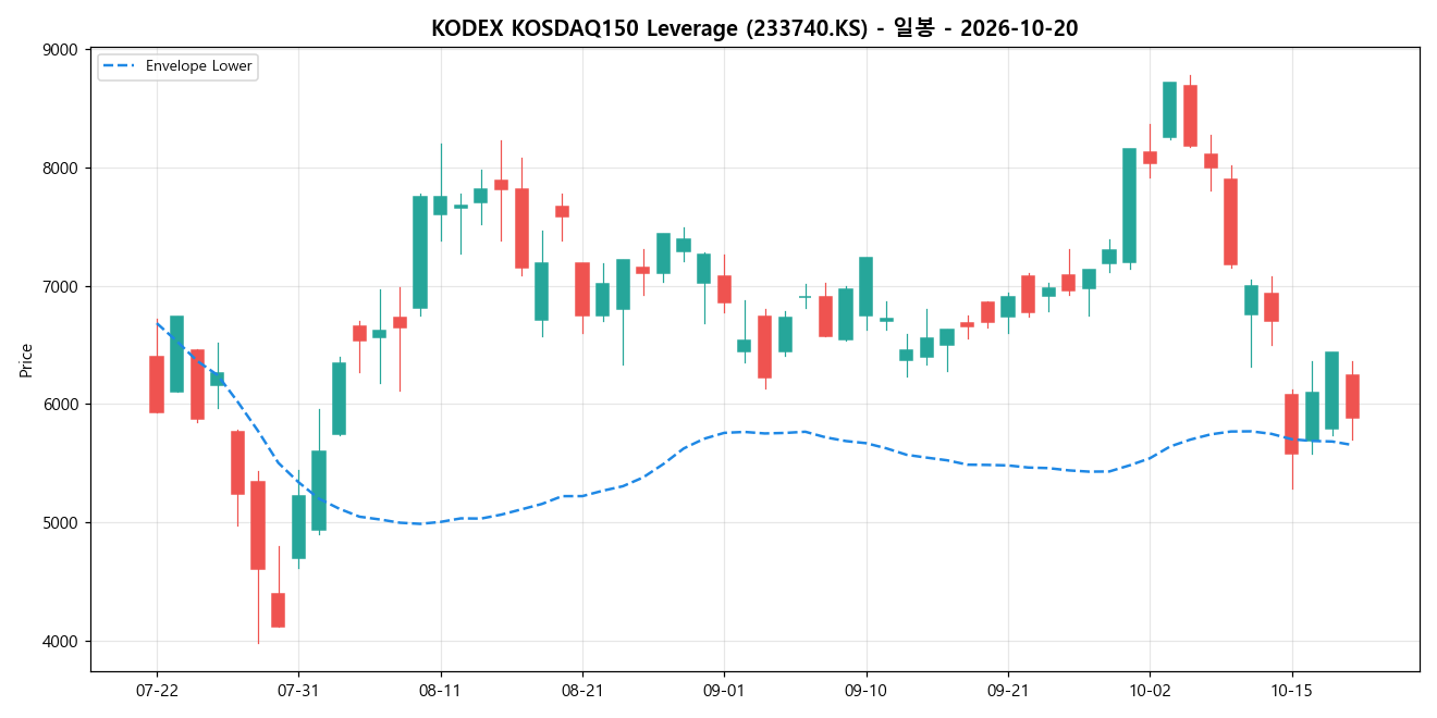 KODEX KOSDAQ150 Leverage 일봉 차트