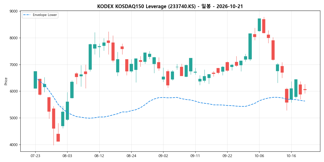 KODEX KOSDAQ150 Leverage 일봉 차트
