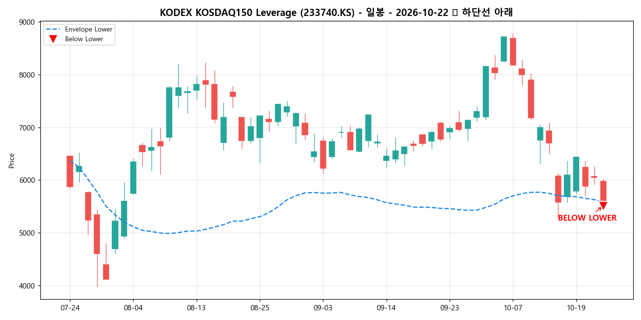 KODEX KOSDAQ150 Leverage 일봉 차트
