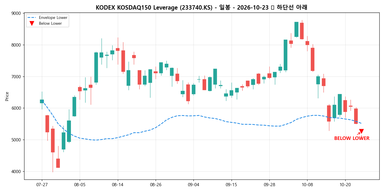 KODEX KOSDAQ150 Leverage 일봉 차트