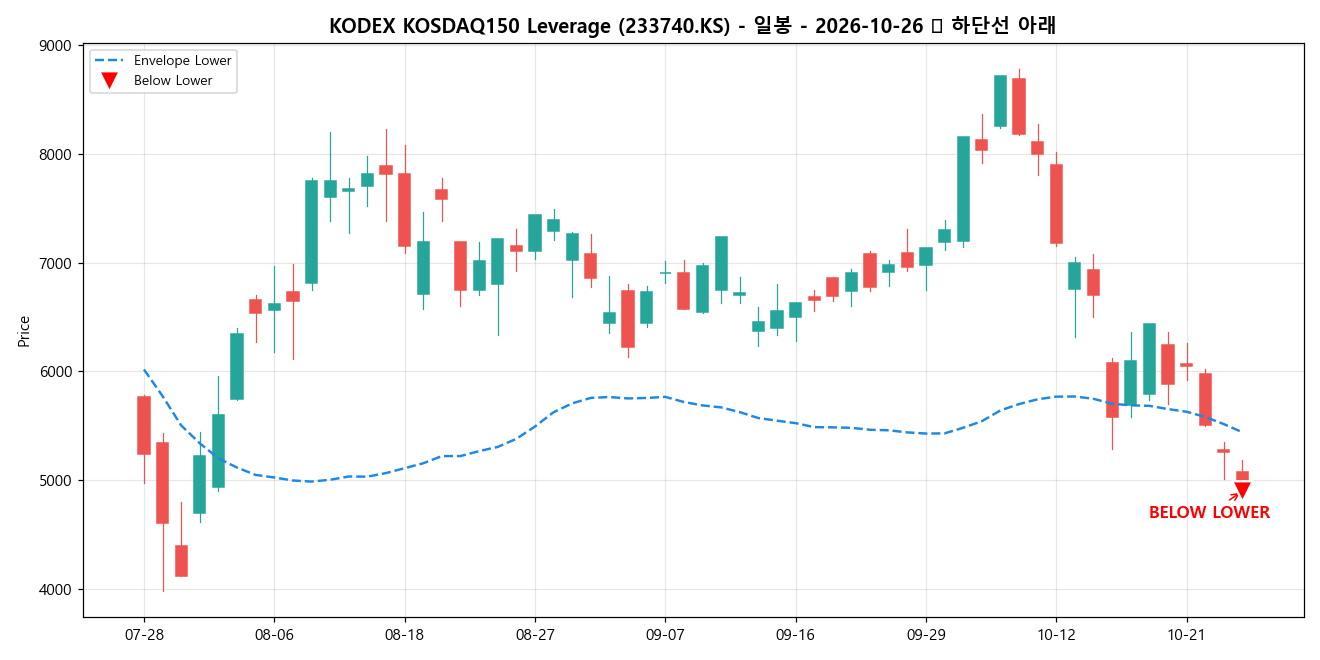 KODEX KOSDAQ150 Leverage 일봉 차트