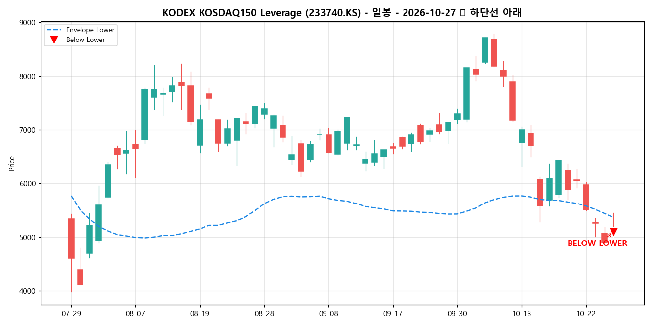 KODEX KOSDAQ150 Leverage 일봉 차트