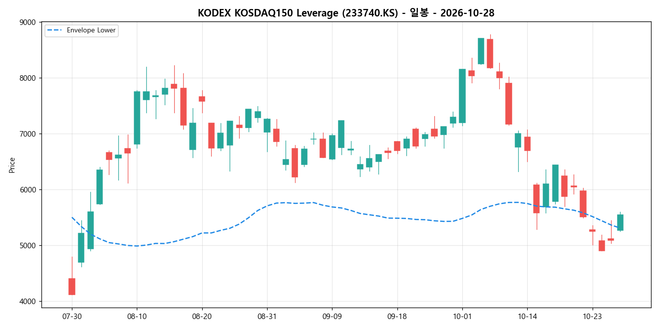 KODEX KOSDAQ150 Leverage 일봉 차트