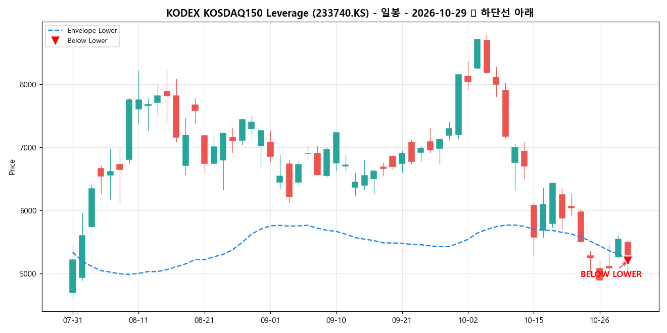KODEX KOSDAQ150 Leverage 일봉 차트