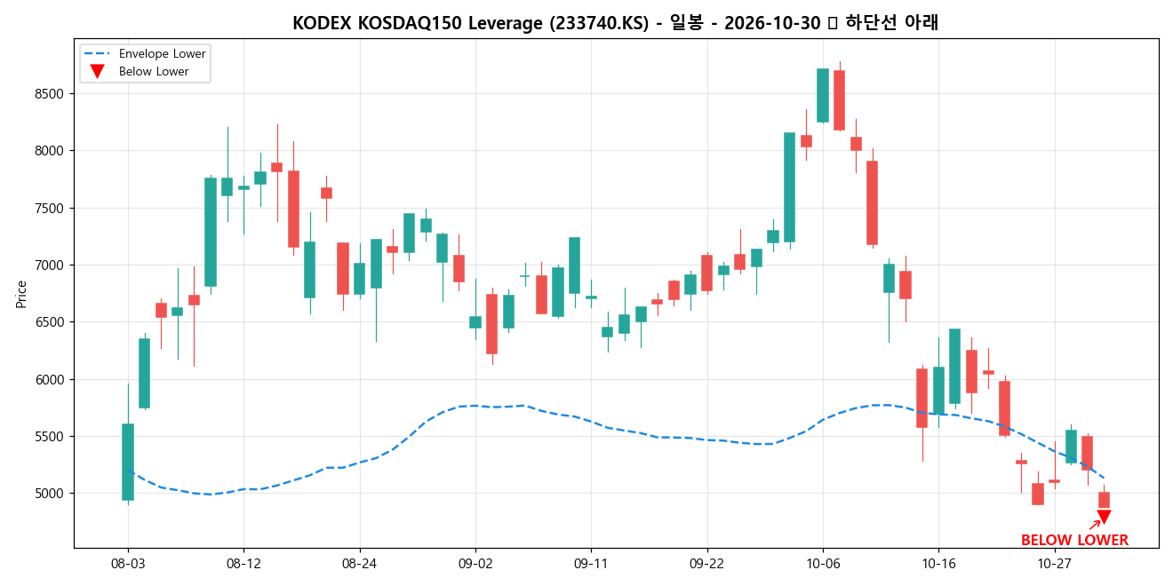 KODEX KOSDAQ150 Leverage 일봉 차트