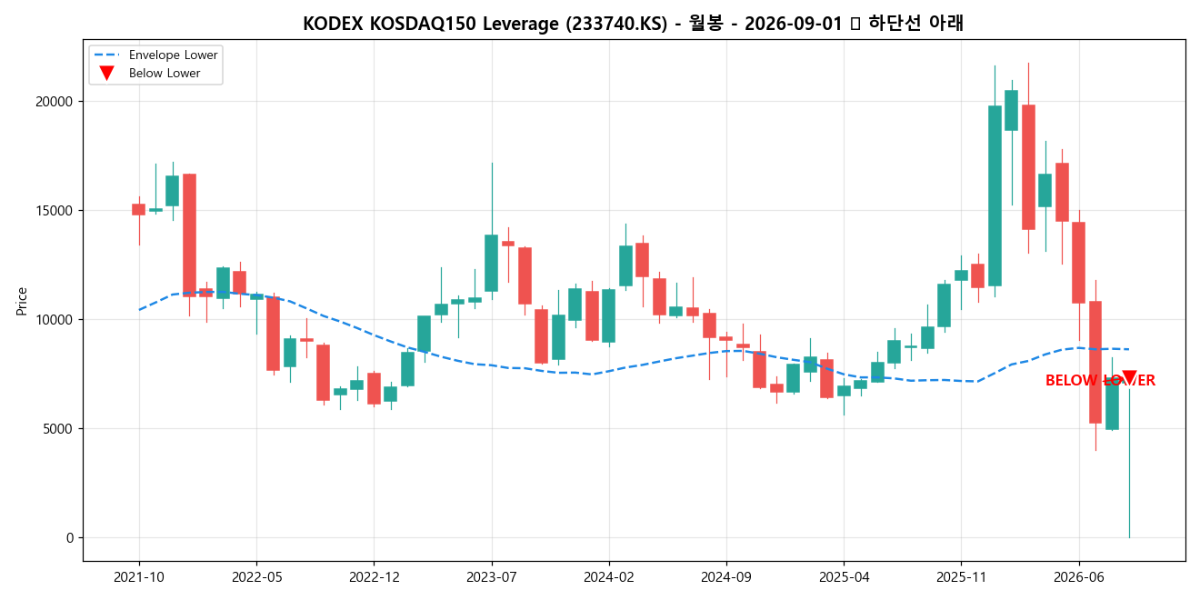 KODEX KOSDAQ150 Leverage 월봉 차트