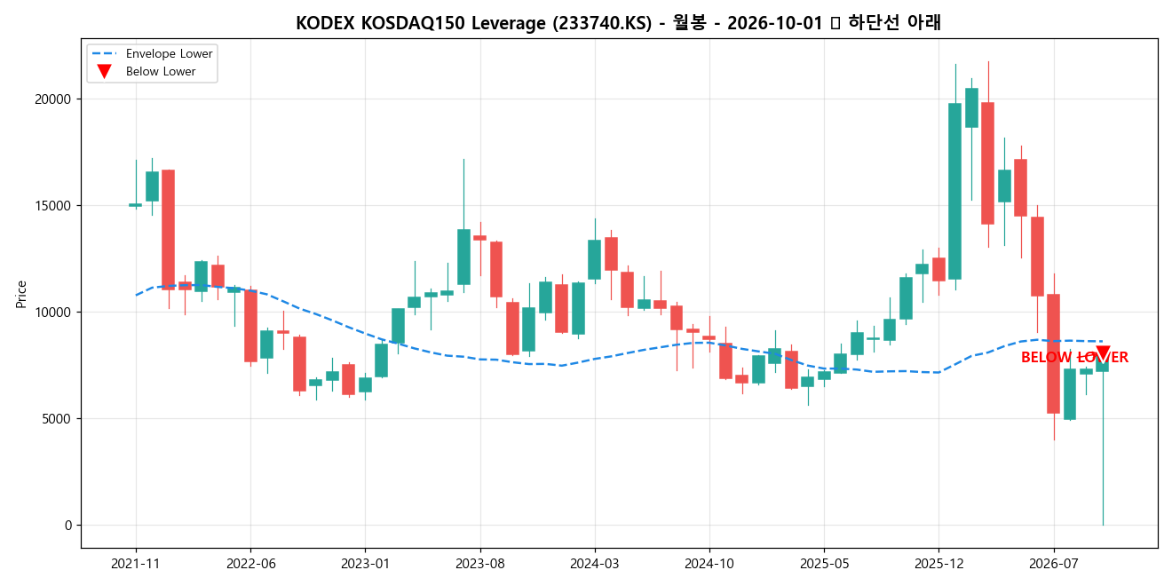 KODEX KOSDAQ150 Leverage 월봉 차트
