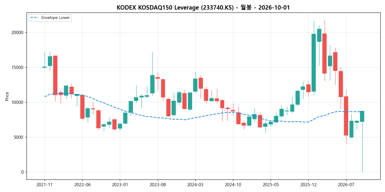 KODEX KOSDAQ150 Leverage 월봉 차트