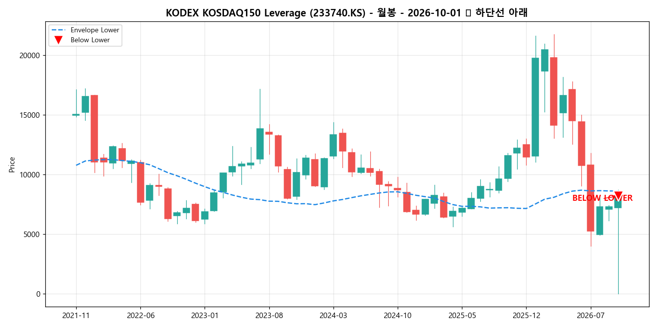 KODEX KOSDAQ150 Leverage 월봉 차트