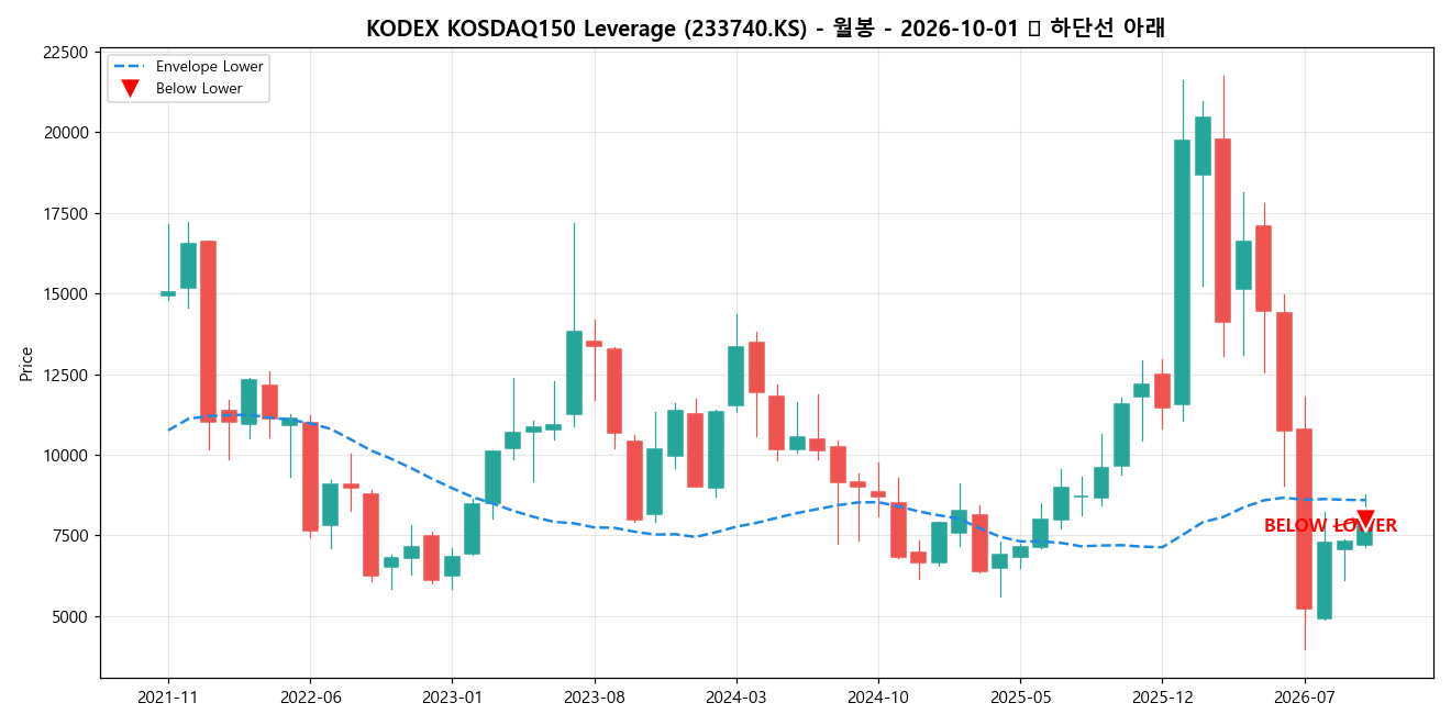 KODEX KOSDAQ150 Leverage 월봉 차트