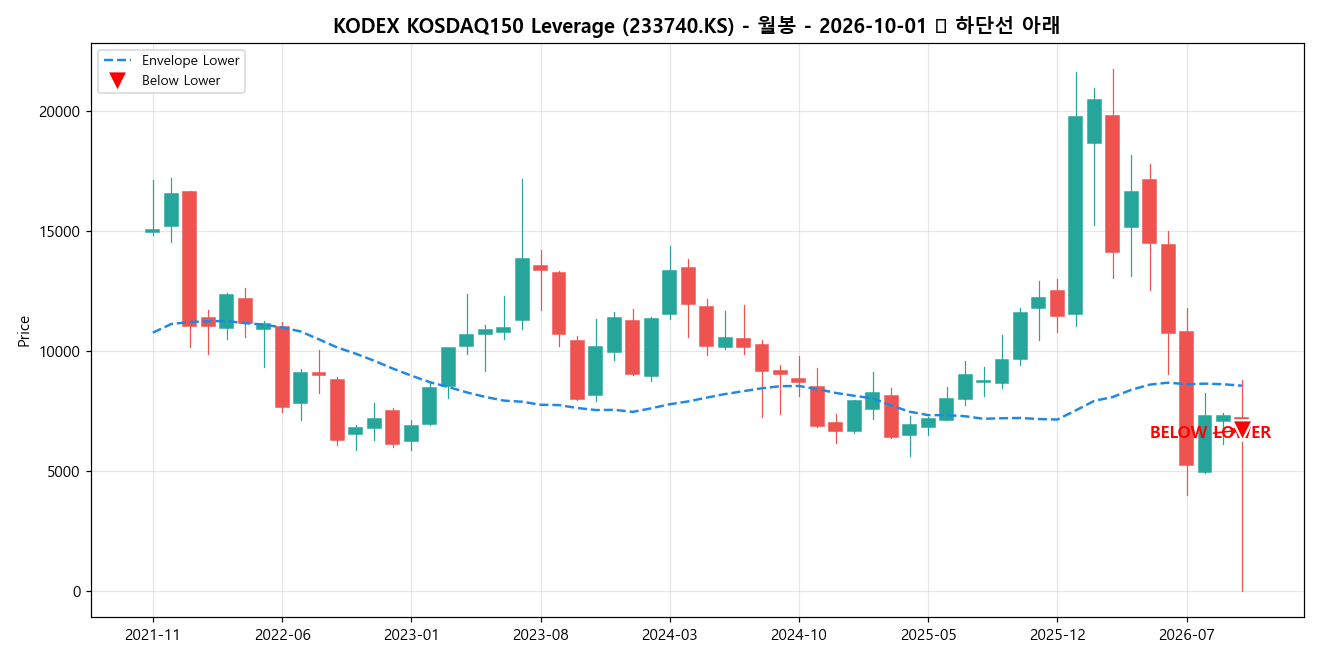 KODEX KOSDAQ150 Leverage 월봉 차트