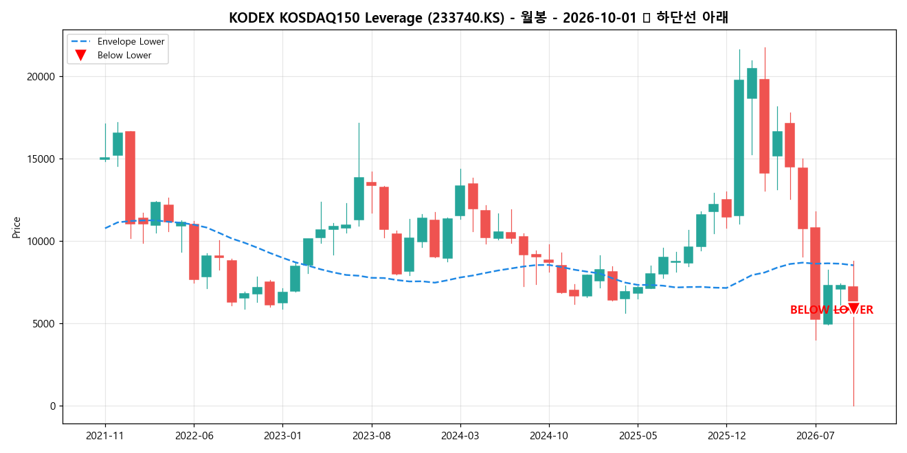 KODEX KOSDAQ150 Leverage 월봉 차트