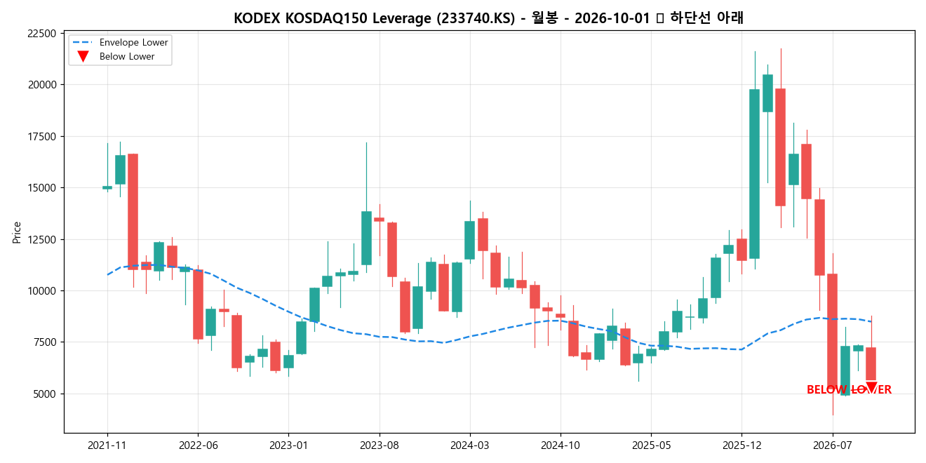 KODEX KOSDAQ150 Leverage 월봉 차트