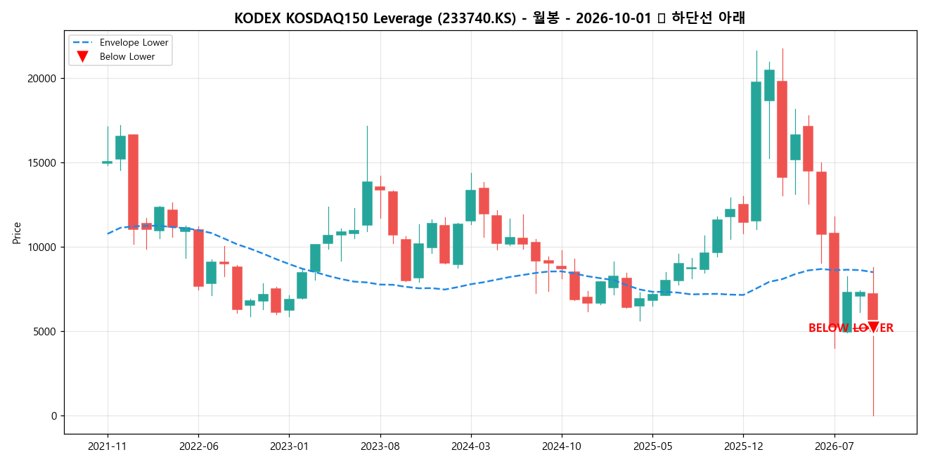 KODEX KOSDAQ150 Leverage 월봉 차트